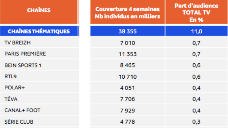 Audiences chaînes thématiques : le sport à l’honneur, BeIN Sports dans le top 3